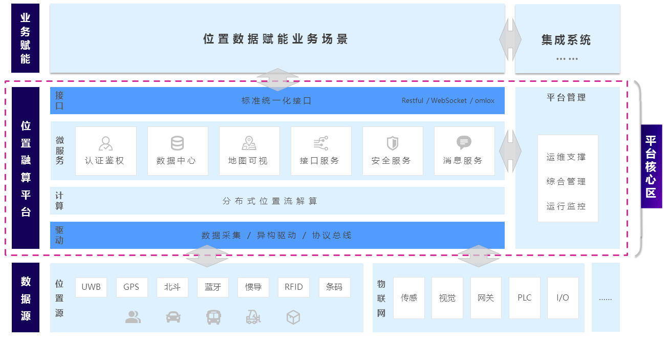 i-LDFP 位置融算服务平台架构图